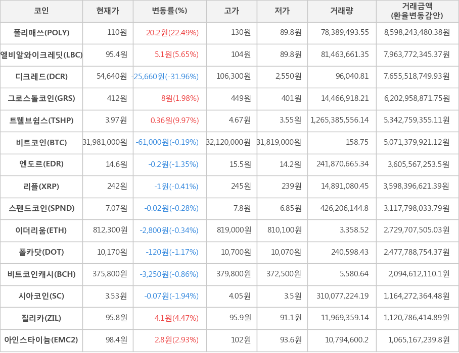 비트코인, 폴리매쓰, 엘비알와이크레딧, 디크레드, 그로스톨코인, 트웰브쉽스, 엔도르, 리플, 스펜드코인, 이더리움, 폴카닷, 비트코인캐시, 시아코인, 질리카, 아인스타이늄