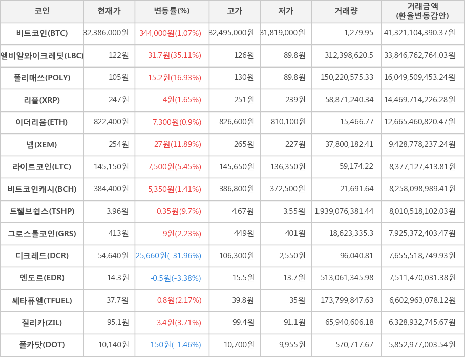 비트코인, 엘비알와이크레딧, 폴리매쓰, 리플, 이더리움, 넴, 라이트코인, 비트코인캐시, 트웰브쉽스, 그로스톨코인, 디크레드, 엔도르, 쎄타퓨엘, 질리카, 폴카닷