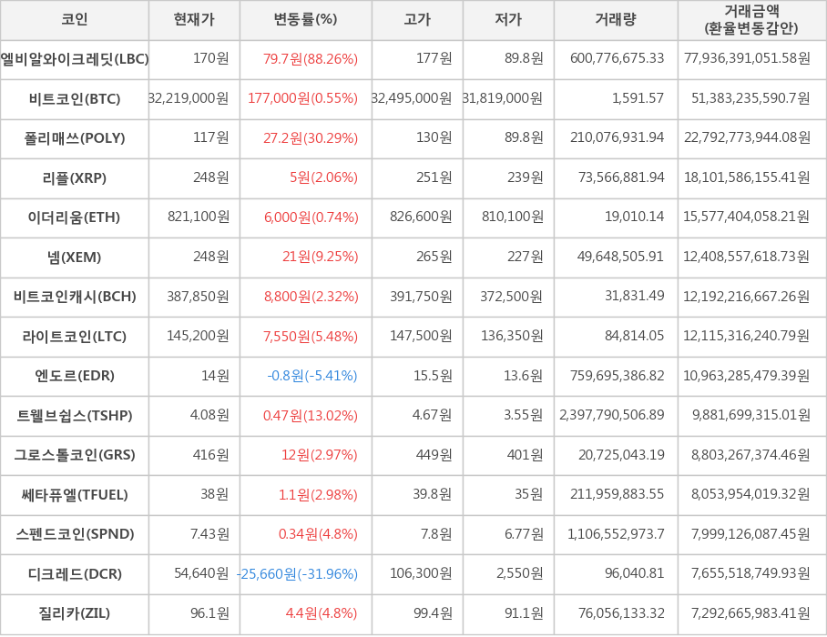 비트코인, 엘비알와이크레딧, 폴리매쓰, 리플, 이더리움, 넴, 비트코인캐시, 라이트코인, 엔도르, 트웰브쉽스, 그로스톨코인, 쎄타퓨엘, 스펜드코인, 디크레드, 질리카