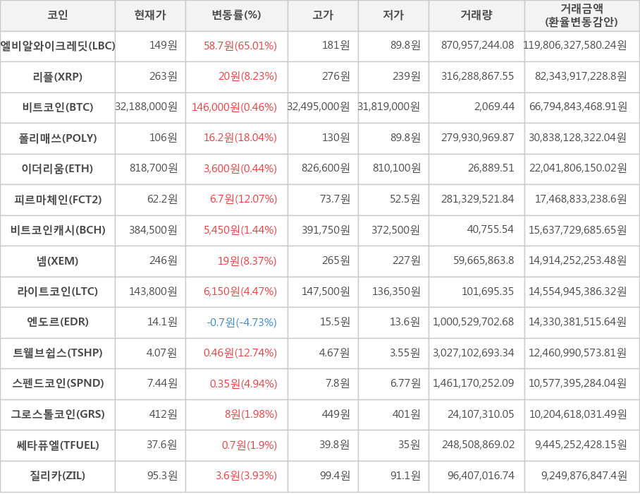 비트코인, 엘비알와이크레딧, 리플, 폴리매쓰, 이더리움, 피르마체인, 비트코인캐시, 넴, 라이트코인, 엔도르, 트웰브쉽스, 스펜드코인, 그로스톨코인, 쎄타퓨엘, 질리카