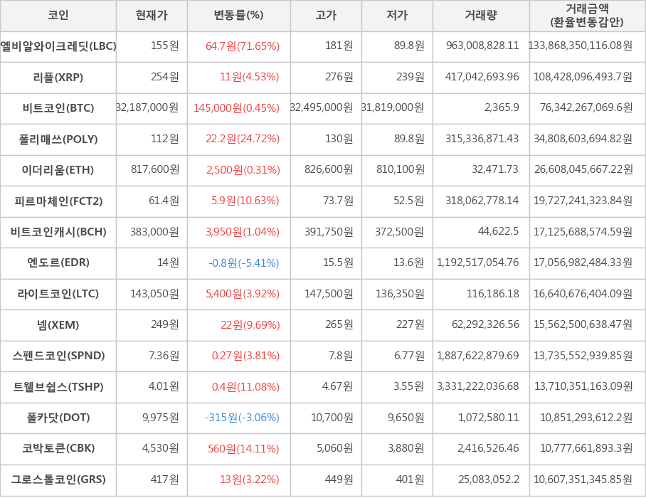 비트코인, 엘비알와이크레딧, 리플, 폴리매쓰, 이더리움, 피르마체인, 비트코인캐시, 엔도르, 라이트코인, 넴, 스펜드코인, 트웰브쉽스, 폴카닷, 코박토큰, 그로스톨코인