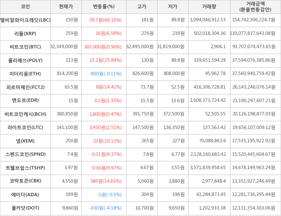 비트코인, 엘비알와이크레딧, 리플, 폴리매쓰, 이더리움, 피르마체인, 엔도르, 비트코인캐시, 라이트코인, 넴, 스펜드코인, 트웰브쉽스, 코박토큰, 에이다, 폴카닷