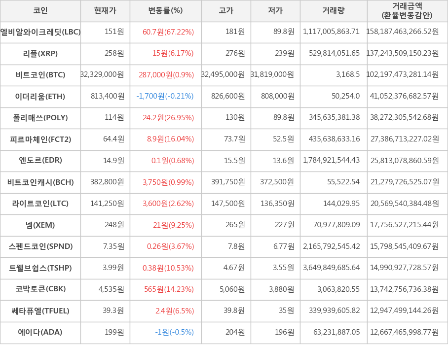 비트코인, 엘비알와이크레딧, 리플, 이더리움, 폴리매쓰, 피르마체인, 엔도르, 비트코인캐시, 라이트코인, 넴, 스펜드코인, 트웰브쉽스, 코박토큰, 쎄타퓨엘, 에이다