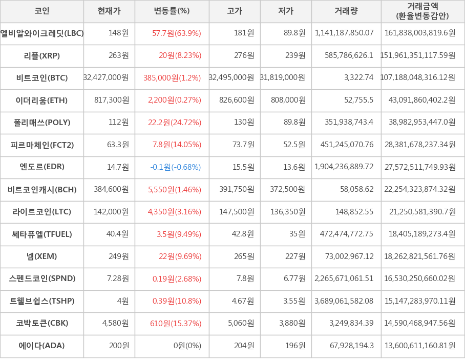 암호 화폐 비트 코인 32427,000 원 12 거래 |  한국 경제 TV