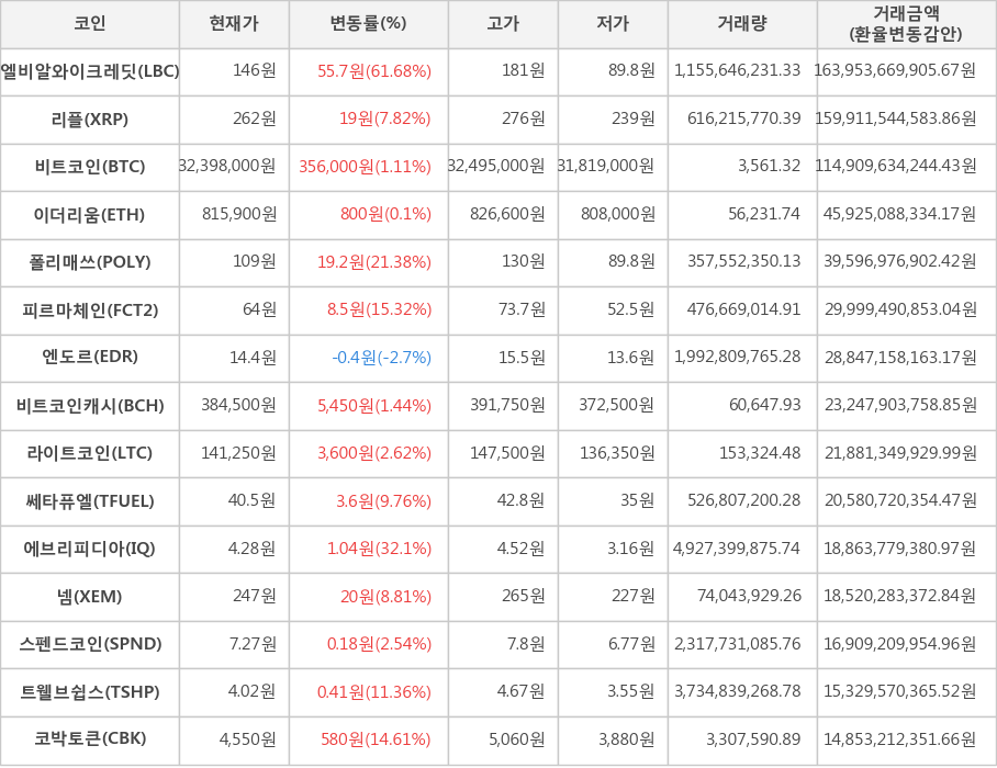 비트코인, 엘비알와이크레딧, 리플, 이더리움, 폴리매쓰, 피르마체인, 엔도르, 비트코인캐시, 라이트코인, 쎄타퓨엘, 에브리피디아, 넴, 스펜드코인, 트웰브쉽스, 코박토큰