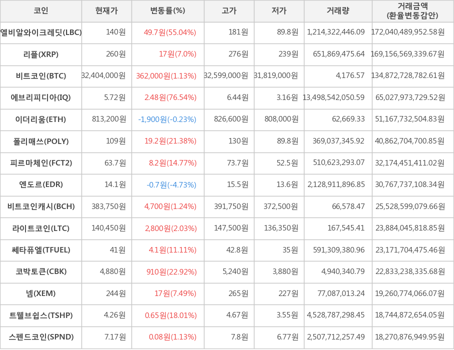 비트코인, 엘비알와이크레딧, 리플, 에브리피디아, 이더리움, 폴리매쓰, 피르마체인, 엔도르, 비트코인캐시, 라이트코인, 쎄타퓨엘, 코박토큰, 넴, 트웰브쉽스, 스펜드코인