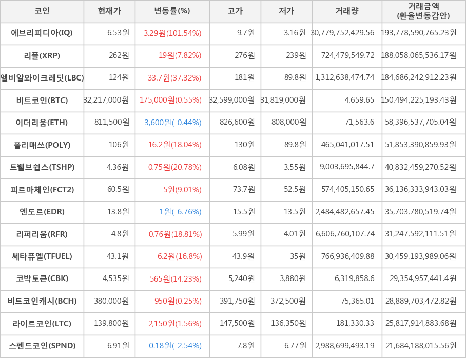 비트코인, 에브리피디아, 리플, 엘비알와이크레딧, 이더리움, 폴리매쓰, 트웰브쉽스, 피르마체인, 엔도르, 리퍼리움, 쎄타퓨엘, 코박토큰, 비트코인캐시, 라이트코인, 스펜드코인