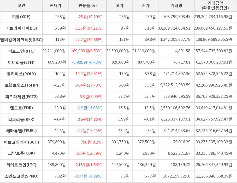 비트코인, 리플, 에브리피디아, 엘비알와이크레딧, 이더리움, 폴리매쓰, 트웰브쉽스, 피르마체인, 엔도르, 리퍼리움, 쎄타퓨엘, 비트코인캐시, 코박토큰, 라이트코인, 스펜드코인