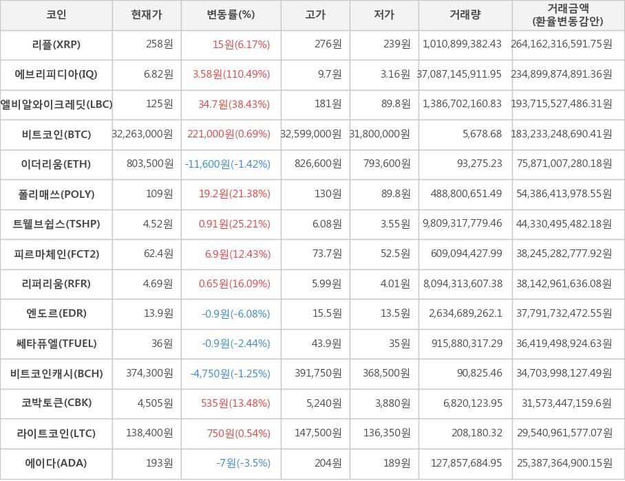 비트코인, 리플, 에브리피디아, 엘비알와이크레딧, 이더리움, 폴리매쓰, 트웰브쉽스, 피르마체인, 리퍼리움, 엔도르, 쎄타퓨엘, 비트코인캐시, 코박토큰, 라이트코인, 에이다