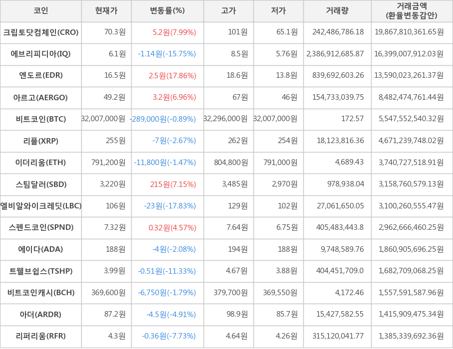 비트코인, 크립토닷컴체인, 에브리피디아, 엔도르, 아르고, 리플, 이더리움, 스팀달러, 엘비알와이크레딧, 스펜드코인, 에이다, 트웰브쉽스, 비트코인캐시, 아더, 리퍼리움