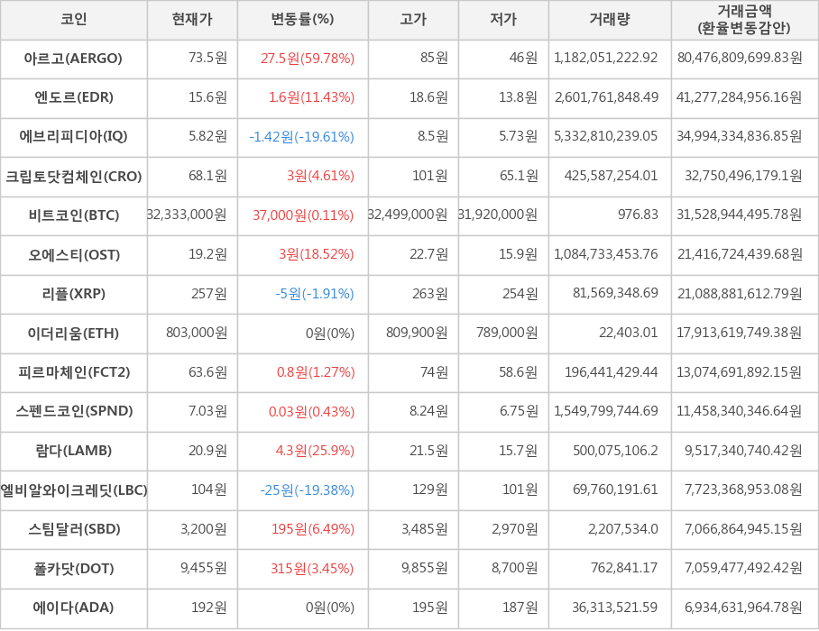 비트코인, 아르고, 엔도르, 에브리피디아, 크립토닷컴체인, 오에스티, 리플, 이더리움, 피르마체인, 스펜드코인, 람다, 엘비알와이크레딧, 스팀달러, 폴카닷, 에이다