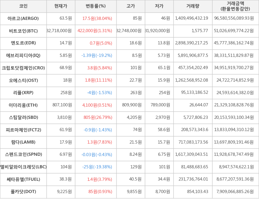 비트코인, 아르고, 엔도르, 에브리피디아, 크립토닷컴체인, 오에스티, 리플, 이더리움, 스팀달러, 피르마체인, 람다, 스펜드코인, 엘비알와이크레딧, 쎄타퓨엘, 폴카닷