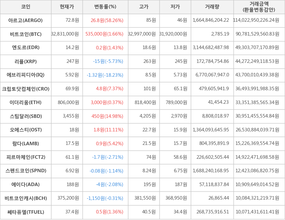 비트코인, 아르고, 엔도르, 리플, 에브리피디아, 크립토닷컴체인, 이더리움, 스팀달러, 오에스티, 람다, 피르마체인, 스펜드코인, 에이다, 비트코인캐시, 쎄타퓨엘