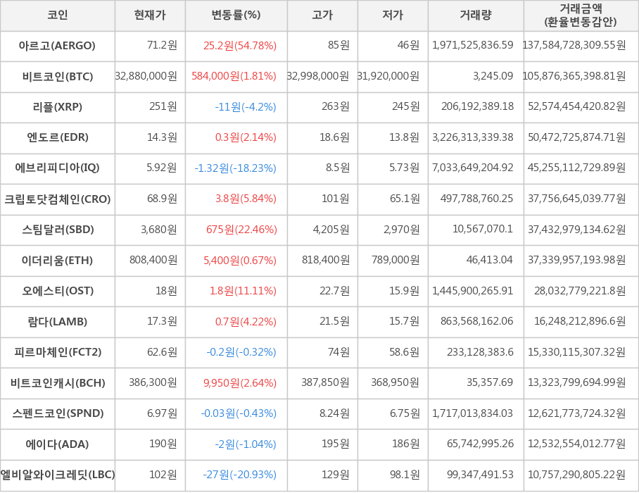 비트코인, 아르고, 리플, 엔도르, 에브리피디아, 크립토닷컴체인, 스팀달러, 이더리움, 오에스티, 람다, 피르마체인, 비트코인캐시, 스펜드코인, 에이다, 엘비알와이크레딧