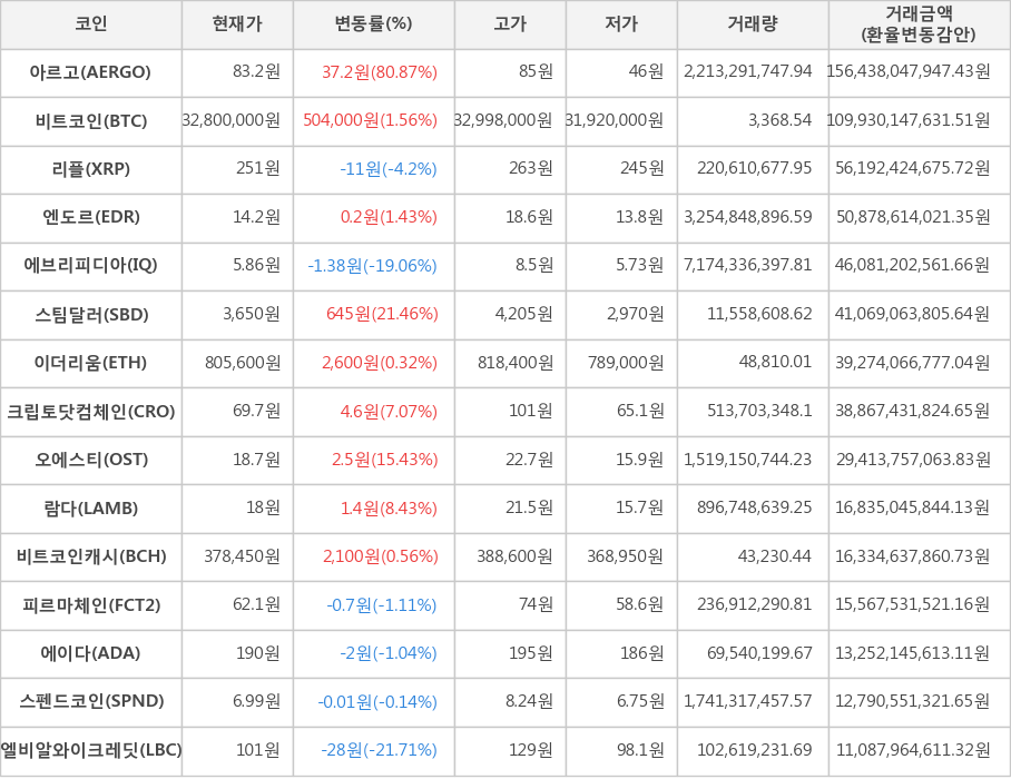 비트코인, 아르고, 리플, 엔도르, 에브리피디아, 스팀달러, 이더리움, 크립토닷컴체인, 오에스티, 람다, 비트코인캐시, 피르마체인, 에이다, 스펜드코인, 엘비알와이크레딧