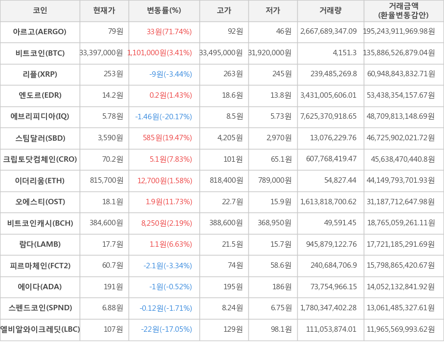 비트코인, 아르고, 리플, 엔도르, 에브리피디아, 스팀달러, 크립토닷컴체인, 이더리움, 오에스티, 비트코인캐시, 람다, 피르마체인, 에이다, 스펜드코인, 엘비알와이크레딧