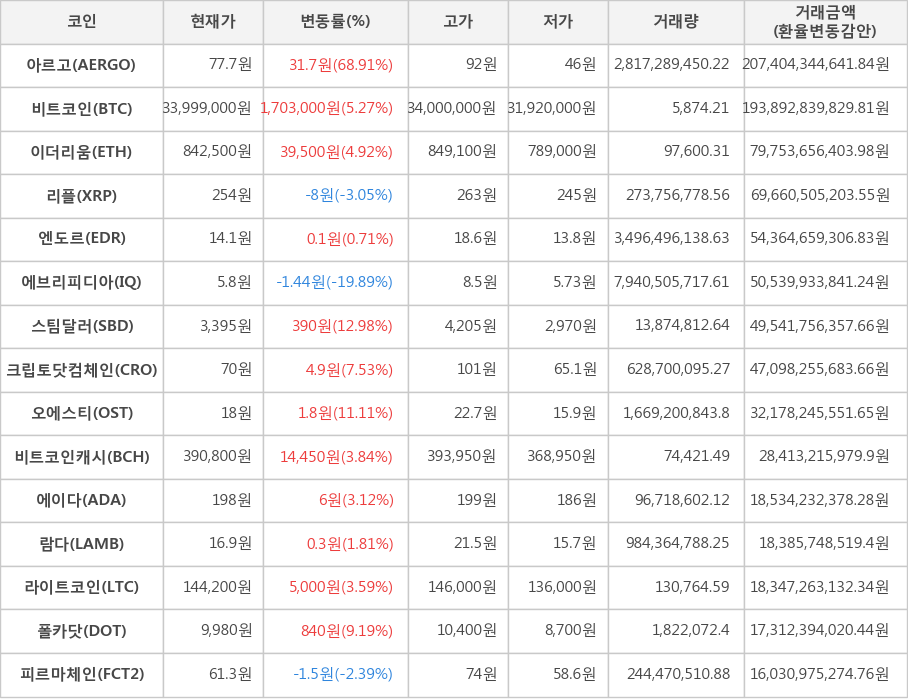 비트코인, 아르고, 이더리움, 리플, 엔도르, 에브리피디아, 스팀달러, 크립토닷컴체인, 오에스티, 비트코인캐시, 에이다, 람다, 라이트코인, 폴카닷, 피르마체인