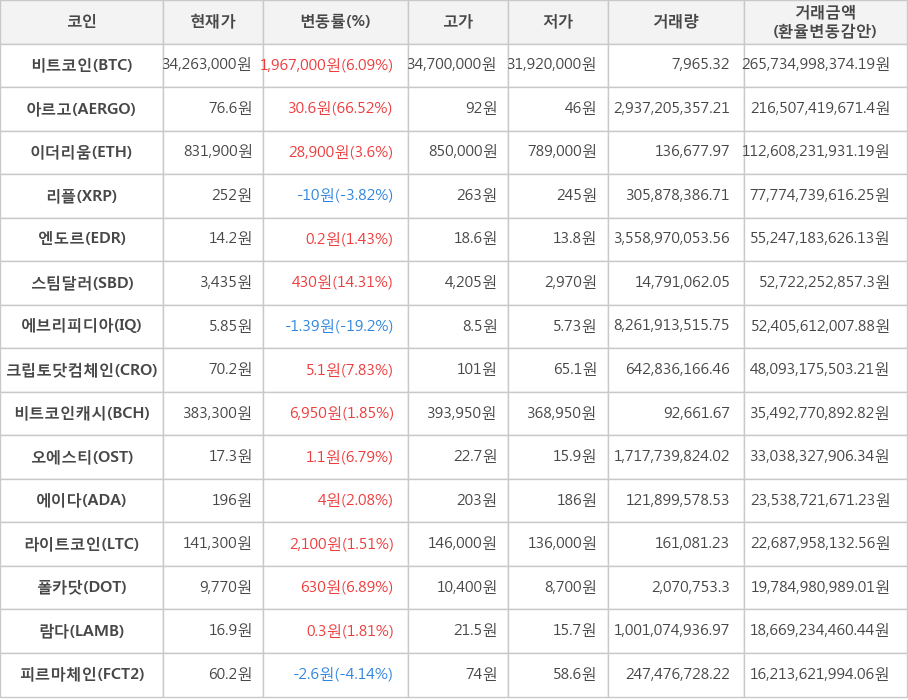 비트코인, 아르고, 이더리움, 리플, 엔도르, 스팀달러, 에브리피디아, 크립토닷컴체인, 비트코인캐시, 오에스티, 에이다, 라이트코인, 폴카닷, 람다, 피르마체인