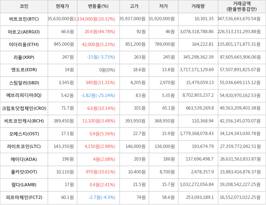 비트코인, 아르고, 이더리움, 리플, 엔도르, 스팀달러, 에브리피디아, 크립토닷컴체인, 비트코인캐시, 오에스티, 라이트코인, 에이다, 폴카닷, 람다, 피르마체인