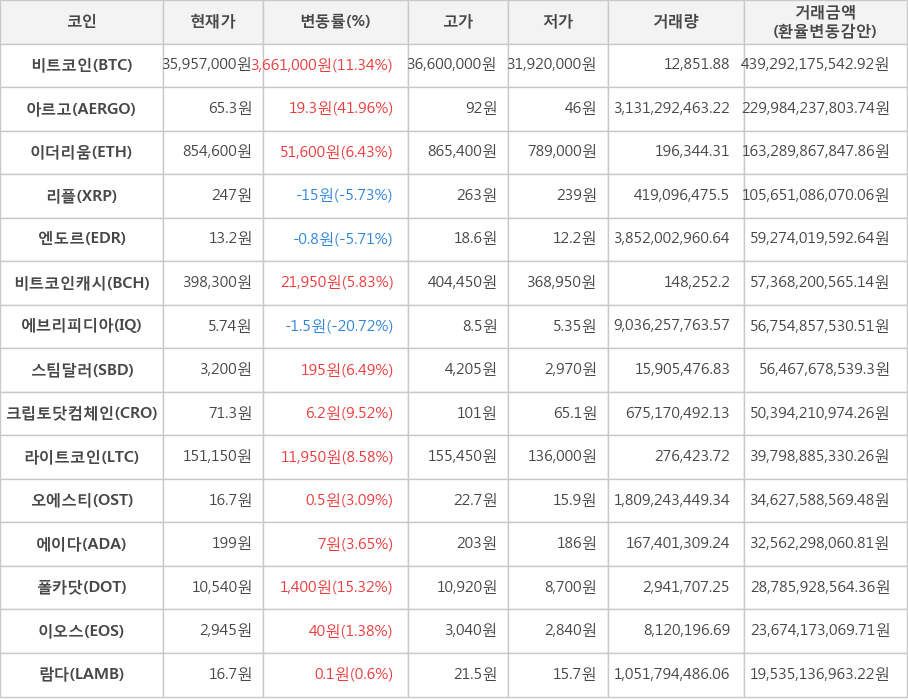 비트코인, 아르고, 이더리움, 리플, 엔도르, 비트코인캐시, 에브리피디아, 스팀달러, 크립토닷컴체인, 라이트코인, 오에스티, 에이다, 폴카닷, 이오스, 람다