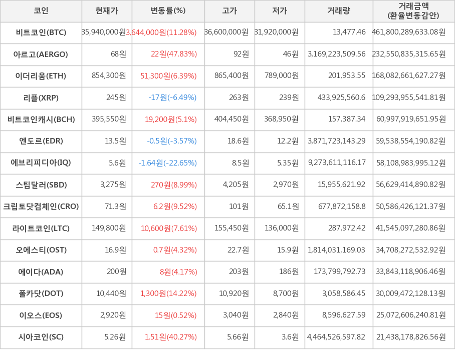 비트코인, 아르고, 이더리움, 리플, 비트코인캐시, 엔도르, 에브리피디아, 스팀달러, 크립토닷컴체인, 라이트코인, 오에스티, 에이다, 폴카닷, 이오스, 시아코인