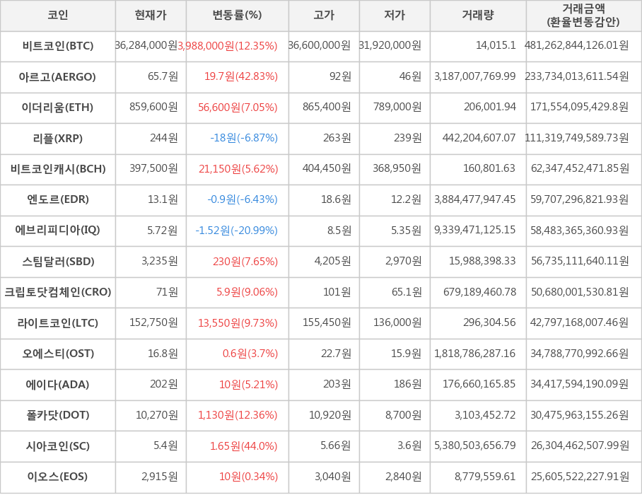 비트코인, 아르고, 이더리움, 리플, 비트코인캐시, 엔도르, 에브리피디아, 스팀달러, 크립토닷컴체인, 라이트코인, 오에스티, 에이다, 폴카닷, 시아코인, 이오스