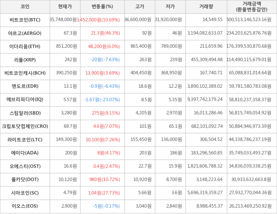 비트코인, 아르고, 이더리움, 리플, 비트코인캐시, 엔도르, 에브리피디아, 스팀달러, 크립토닷컴체인, 라이트코인, 에이다, 오에스티, 폴카닷, 시아코인, 이오스