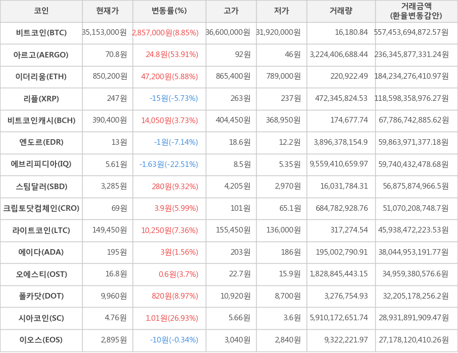 비트코인, 아르고, 이더리움, 리플, 비트코인캐시, 엔도르, 에브리피디아, 스팀달러, 크립토닷컴체인, 라이트코인, 에이다, 오에스티, 폴카닷, 시아코인, 이오스