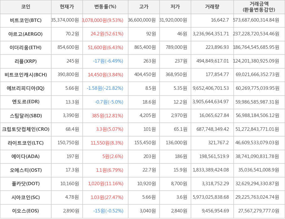 비트코인, 아르고, 이더리움, 리플, 비트코인캐시, 에브리피디아, 엔도르, 스팀달러, 크립토닷컴체인, 라이트코인, 에이다, 오에스티, 폴카닷, 시아코인, 이오스