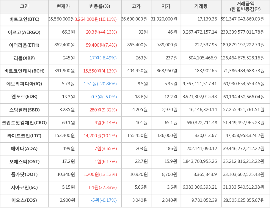 비트코인, 아르고, 이더리움, 리플, 비트코인캐시, 에브리피디아, 엔도르, 스팀달러, 크립토닷컴체인, 라이트코인, 에이다, 오에스티, 폴카닷, 시아코인, 이오스