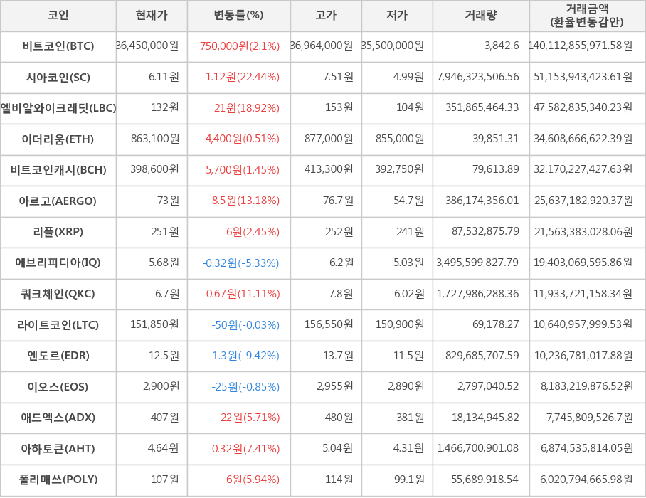 비트코인, 시아코인, 엘비알와이크레딧, 이더리움, 비트코인캐시, 아르고, 리플, 에브리피디아, 쿼크체인, 라이트코인, 엔도르, 이오스, 애드엑스, 아하토큰, 폴리매쓰