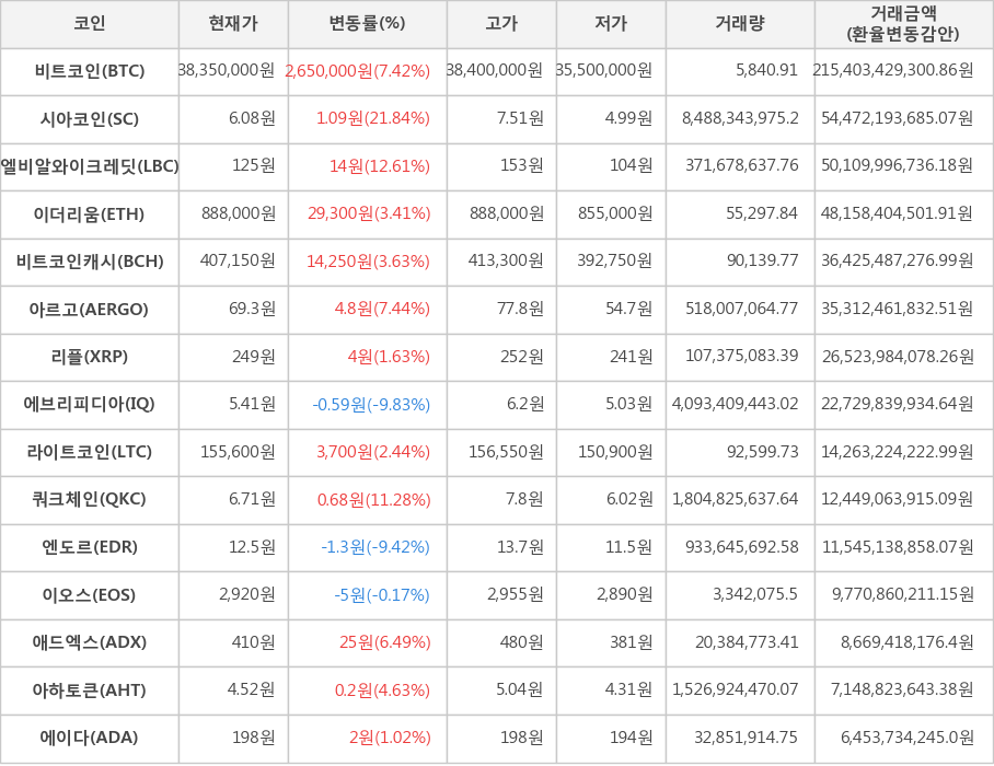 비트코인, 시아코인, 엘비알와이크레딧, 이더리움, 비트코인캐시, 아르고, 리플, 에브리피디아, 라이트코인, 쿼크체인, 엔도르, 이오스, 애드엑스, 아하토큰, 에이다