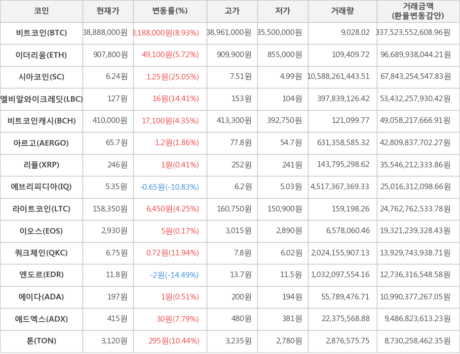 비트코인, 이더리움, 시아코인, 엘비알와이크레딧, 비트코인캐시, 아르고, 리플, 에브리피디아, 라이트코인, 이오스, 쿼크체인, 엔도르, 에이다, 애드엑스, 톤