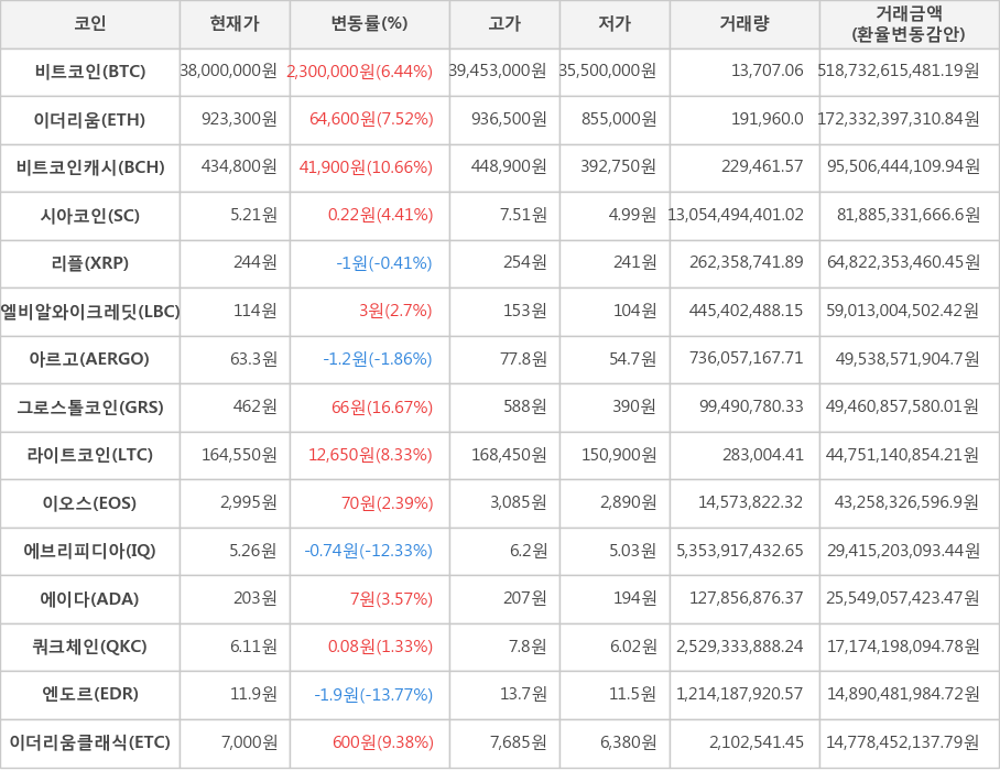 비트코인, 이더리움, 비트코인캐시, 시아코인, 리플, 엘비알와이크레딧, 아르고, 그로스톨코인, 라이트코인, 이오스, 에브리피디아, 에이다, 쿼크체인, 엔도르, 이더리움클래식