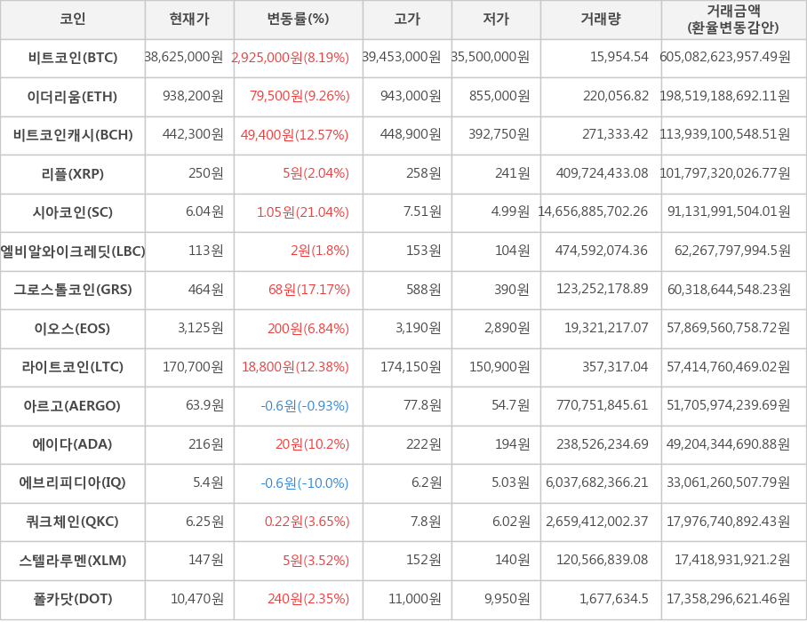 비트코인, 이더리움, 비트코인캐시, 리플, 시아코인, 엘비알와이크레딧, 그로스톨코인, 이오스, 라이트코인, 아르고, 에이다, 에브리피디아, 쿼크체인, 스텔라루멘, 폴카닷