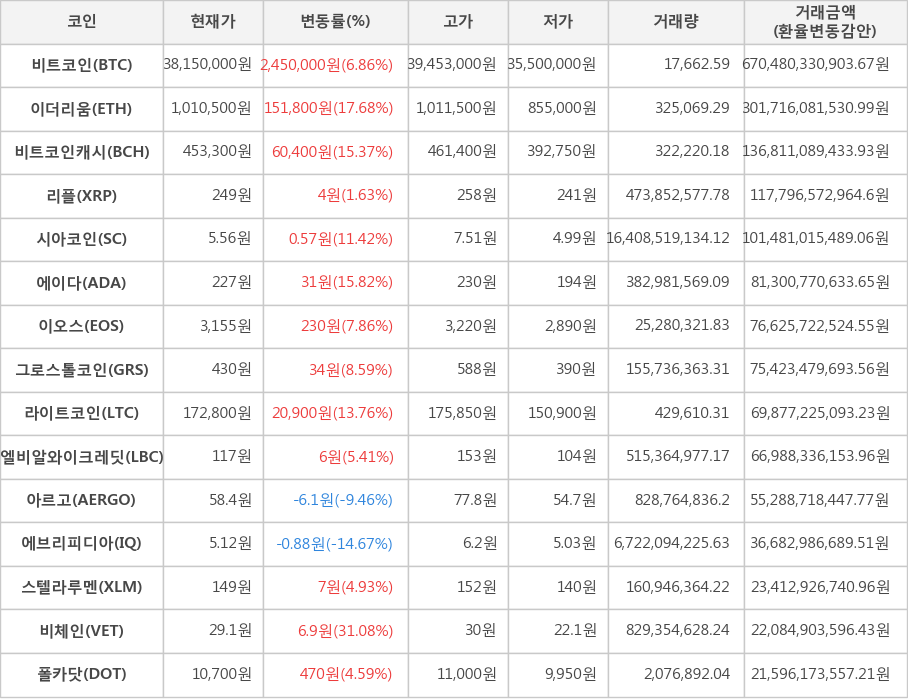 비트코인, 이더리움, 비트코인캐시, 리플, 시아코인, 에이다, 이오스, 그로스톨코인, 라이트코인, 엘비알와이크레딧, 아르고, 에브리피디아, 스텔라루멘, 비체인, 폴카닷