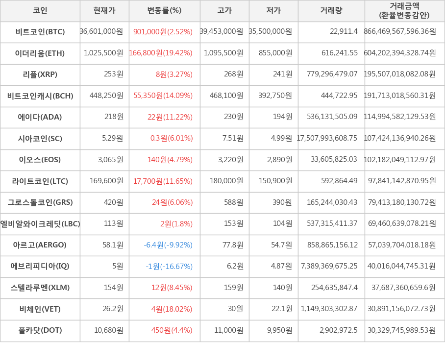 비트코인, 이더리움, 리플, 비트코인캐시, 에이다, 시아코인, 이오스, 라이트코인, 그로스톨코인, 엘비알와이크레딧, 아르고, 에브리피디아, 스텔라루멘, 비체인, 폴카닷