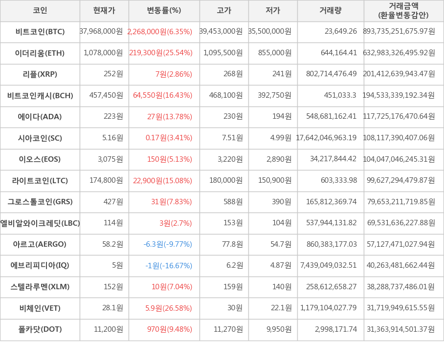 비트코인, 이더리움, 리플, 비트코인캐시, 에이다, 시아코인, 이오스, 라이트코인, 그로스톨코인, 엘비알와이크레딧, 아르고, 에브리피디아, 스텔라루멘, 비체인, 폴카닷