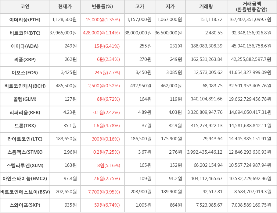 비트코인, 이더리움, 에이다, 리플, 이오스, 비트코인캐시, 골렘, 리퍼리움, 트론, 라이트코인, 스톰엑스, 스텔라루멘, 아인스타이늄, 비트코인에스브이, 스와이프