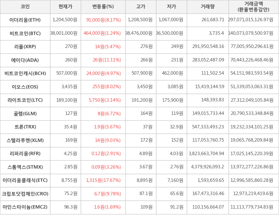 비트코인, 이더리움, 리플, 에이다, 비트코인캐시, 이오스, 라이트코인, 골렘, 트론, 스텔라루멘, 리퍼리움, 스톰엑스, 이더리움클래식, 크립토닷컴체인, 아인스타이늄