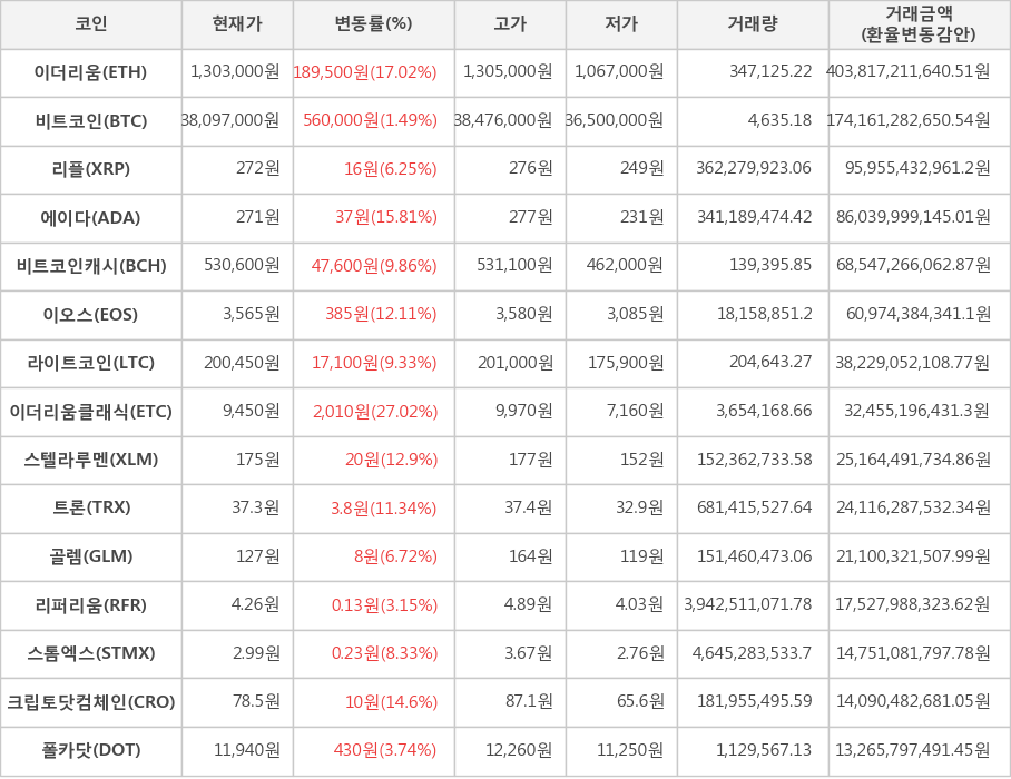 비트코인, 이더리움, 리플, 에이다, 비트코인캐시, 이오스, 라이트코인, 이더리움클래식, 스텔라루멘, 트론, 골렘, 리퍼리움, 스톰엑스, 크립토닷컴체인, 폴카닷