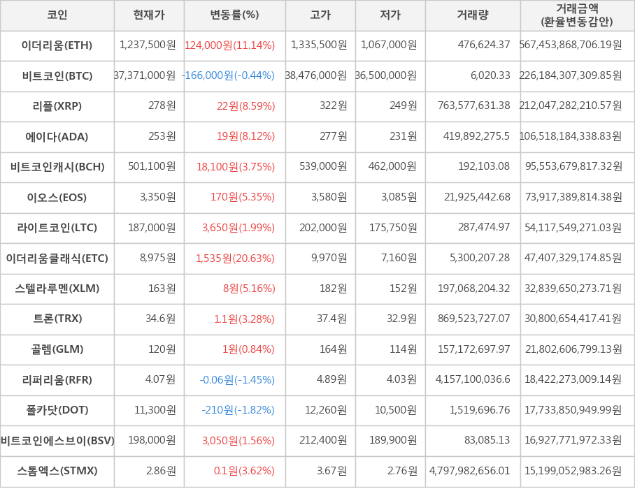 비트코인, 이더리움, 리플, 에이다, 비트코인캐시, 이오스, 라이트코인, 이더리움클래식, 스텔라루멘, 트론, 골렘, 리퍼리움, 폴카닷, 비트코인에스브이, 스톰엑스