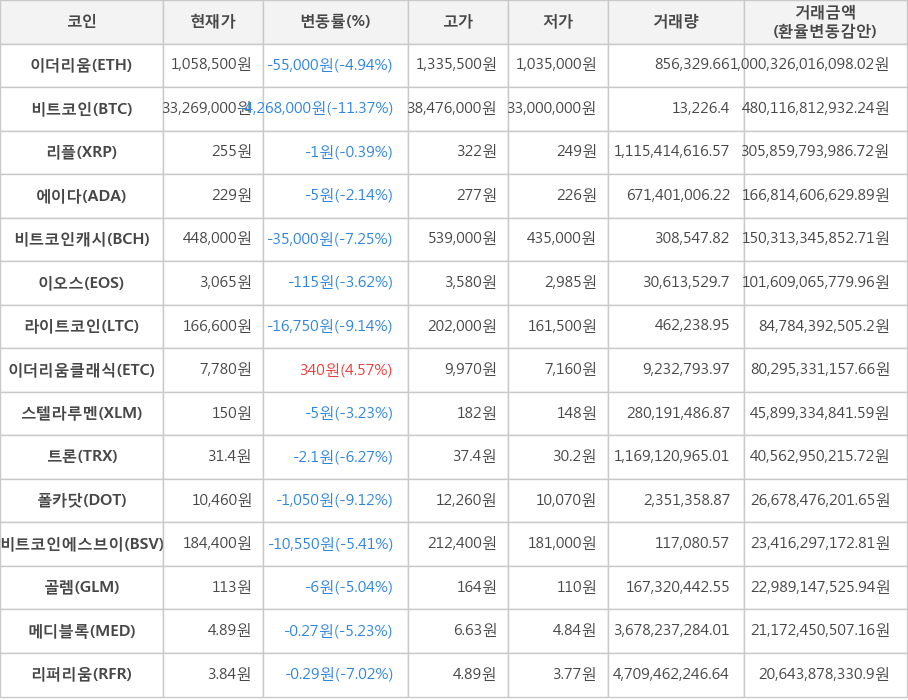 비트코인, 이더리움, 리플, 에이다, 비트코인캐시, 이오스, 라이트코인, 이더리움클래식, 스텔라루멘, 트론, 폴카닷, 비트코인에스브이, 골렘, 메디블록, 리퍼리움