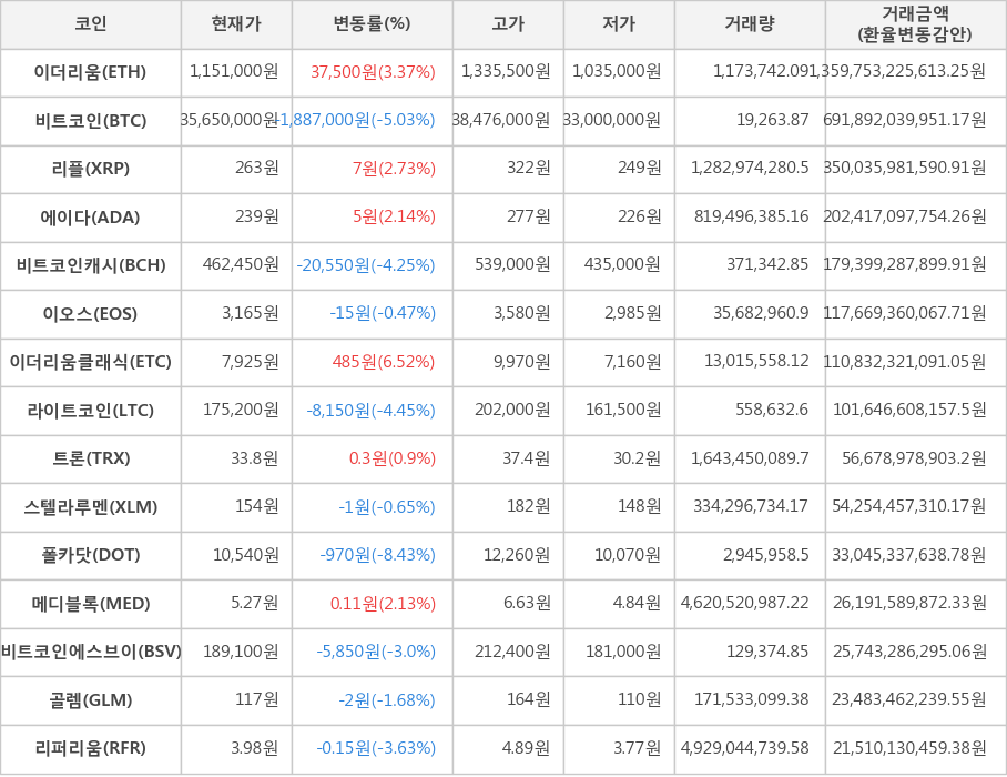 비트코인, 이더리움, 리플, 에이다, 비트코인캐시, 이오스, 이더리움클래식, 라이트코인, 트론, 스텔라루멘, 폴카닷, 메디블록, 비트코인에스브이, 골렘, 리퍼리움