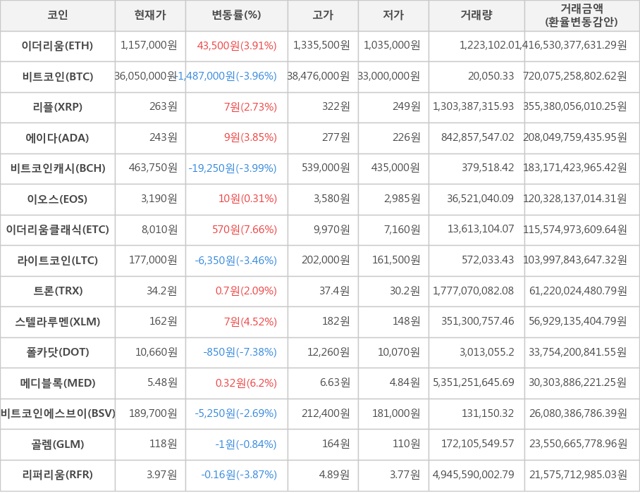 비트코인, 이더리움, 리플, 에이다, 비트코인캐시, 이오스, 이더리움클래식, 라이트코인, 트론, 스텔라루멘, 폴카닷, 메디블록, 비트코인에스브이, 골렘, 리퍼리움