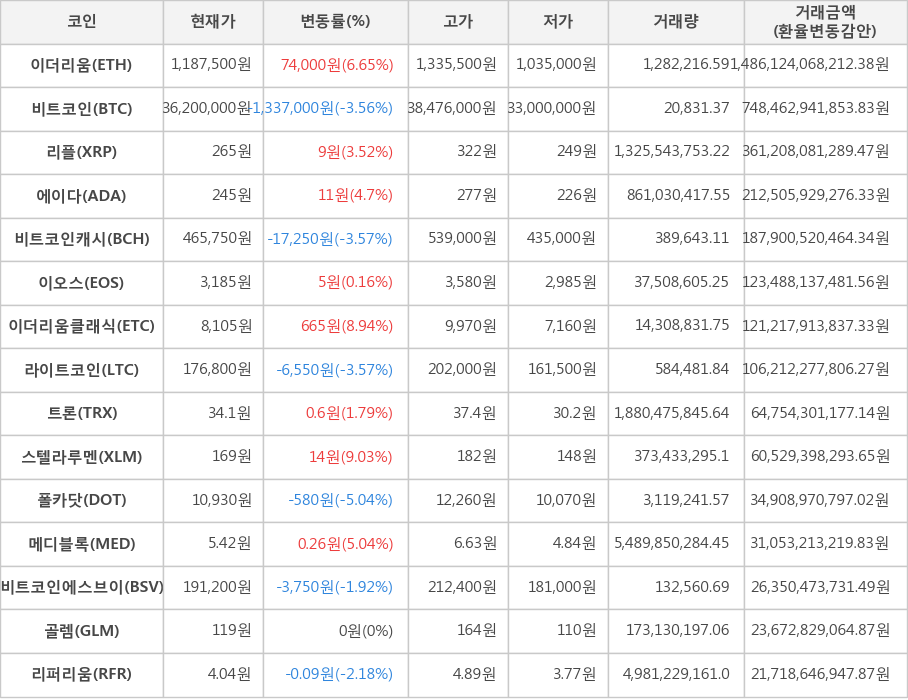 비트코인, 이더리움, 리플, 에이다, 비트코인캐시, 이오스, 이더리움클래식, 라이트코인, 트론, 스텔라루멘, 폴카닷, 메디블록, 비트코인에스브이, 골렘, 리퍼리움