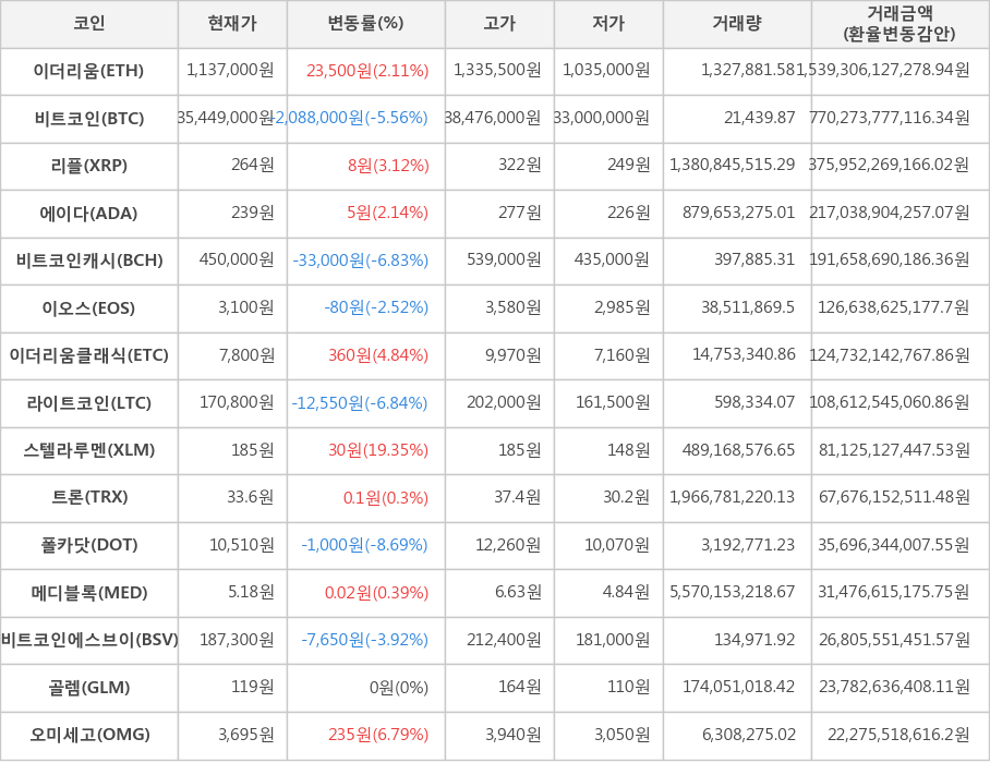 비트코인, 이더리움, 리플, 에이다, 비트코인캐시, 이오스, 이더리움클래식, 라이트코인, 스텔라루멘, 트론, 폴카닷, 메디블록, 비트코인에스브이, 골렘, 오미세고