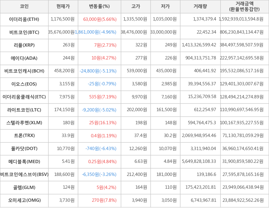 비트코인, 이더리움, 리플, 에이다, 비트코인캐시, 이오스, 이더리움클래식, 라이트코인, 스텔라루멘, 트론, 폴카닷, 메디블록, 비트코인에스브이, 골렘, 오미세고