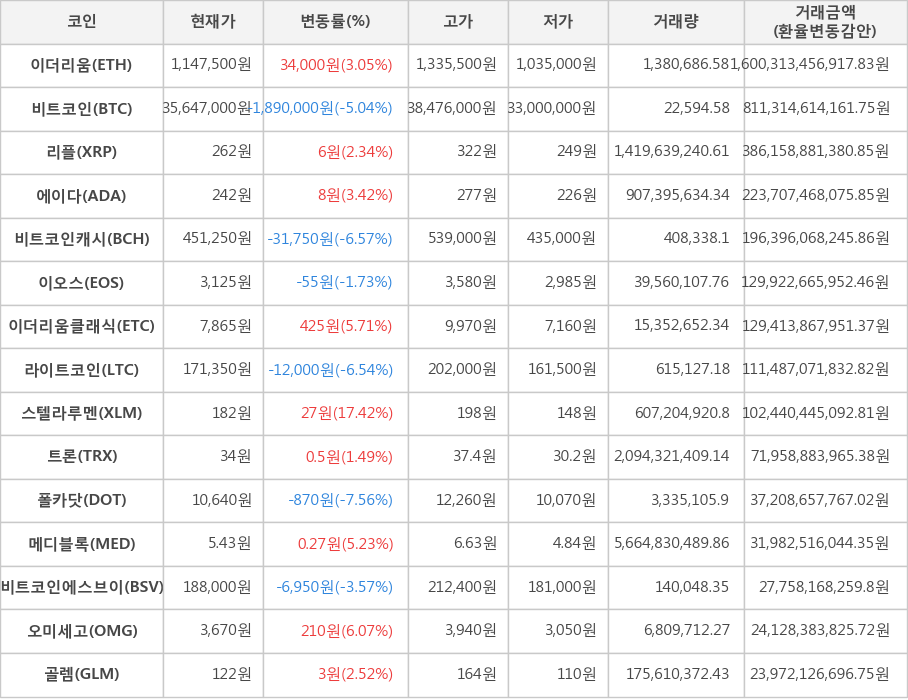 비트코인, 이더리움, 리플, 에이다, 비트코인캐시, 이오스, 이더리움클래식, 라이트코인, 스텔라루멘, 트론, 폴카닷, 메디블록, 비트코인에스브이, 오미세고, 골렘