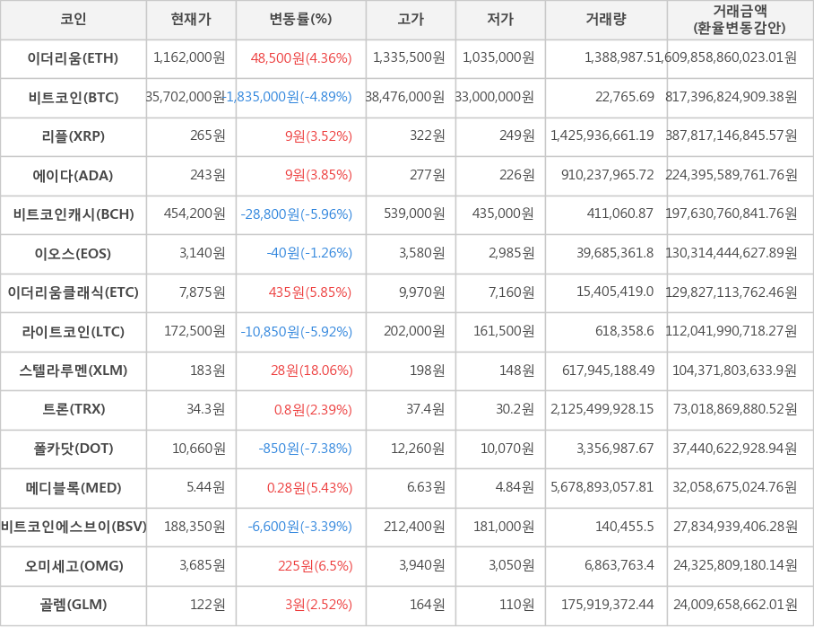 비트코인, 이더리움, 리플, 에이다, 비트코인캐시, 이오스, 이더리움클래식, 라이트코인, 스텔라루멘, 트론, 폴카닷, 메디블록, 비트코인에스브이, 오미세고, 골렘